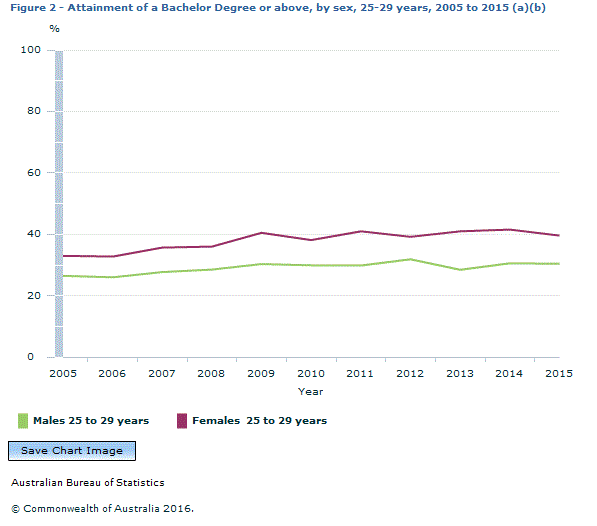 Graph Image for Figure 2 - Attainment of a Bachelor Degree or above, by sex, 25-29 years, 2005 to 2015 (a)(b)
